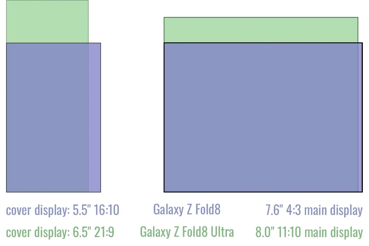 Сравнение обложки и основного экрана: Galaxy Z Fold8 и Galaxy Z Fold8 Ultra Сравнение обложки и основного экрана: Galaxy Z Fold8 и Galaxy Z Fold8 Ultra