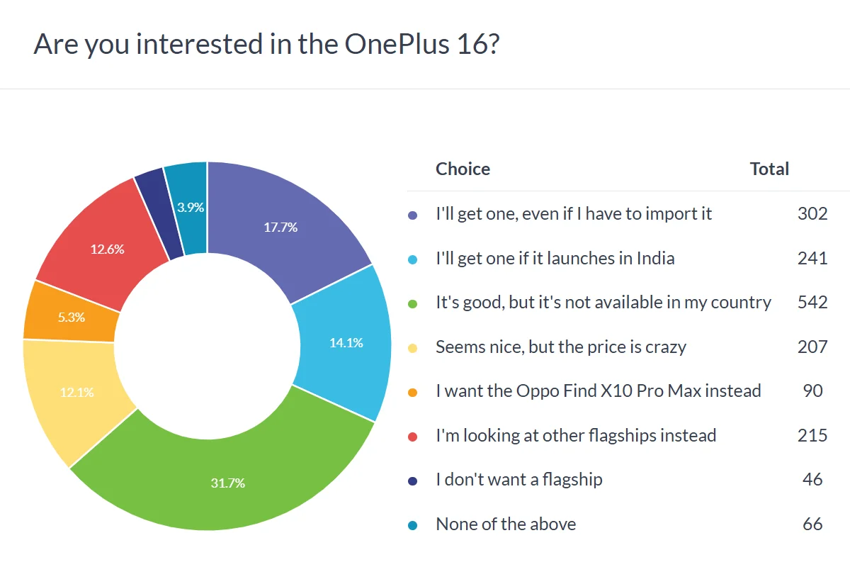 OnePlus 16 の投票結果