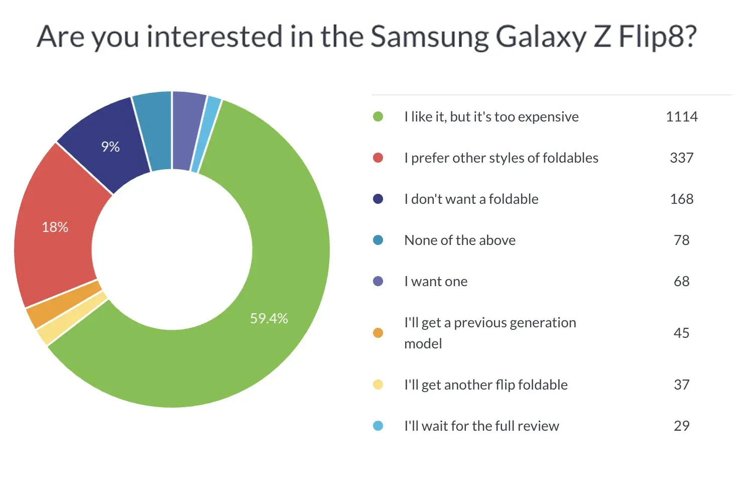 주간 여론 조사에서 Galaxy Z Fold8이 구매자를 흥분시키지만 가격이 구매자를 방해하는 것으로 나타났습니다. 4