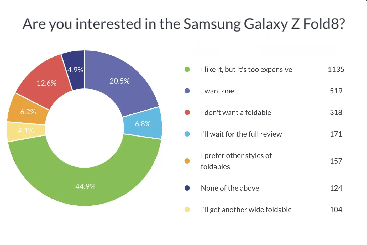 Ukentlige avstemningsresultater: Galaxy Z Fold8 begeistrer, men prislappen er avskrekkende Ukentlige avstemningsresultater: Galaxy Z Fold8 begeistrer, men prislappen er avskrekkende