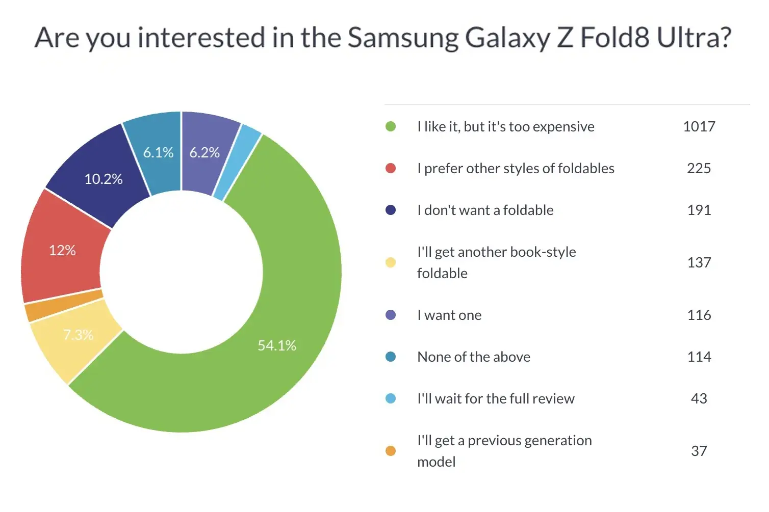 Ukentlig meningsmåling finner Galaxy Z Fold8 begeistret kjøpere, men prisen holder dem tilbake 3