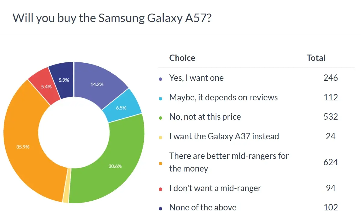 Resultados da enquete do Samsung Galaxy A57 Resultados da enquete do Samsung Galaxy A57