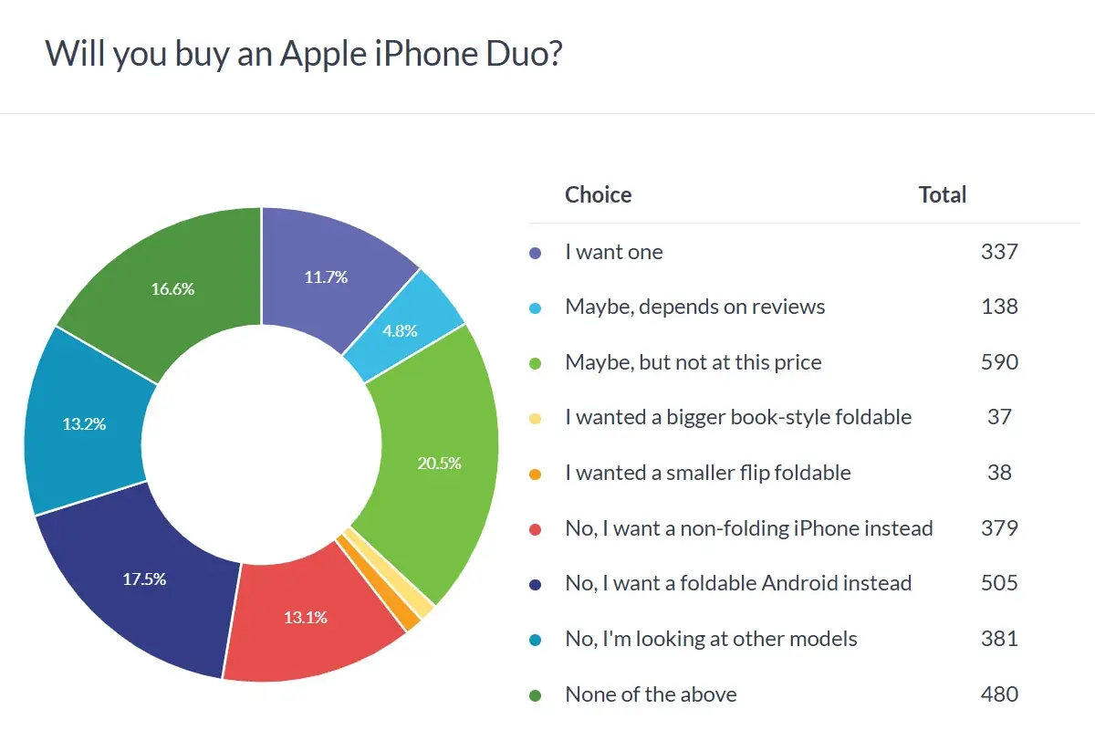 Resultados de la encuesta Apple iPhone Duo Resultados de la encuesta Apple iPhone Duo