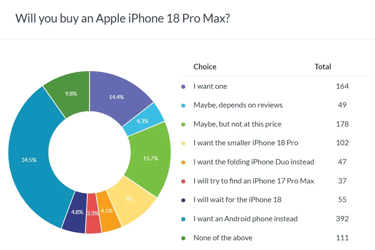 Resultados de la encuesta del Apple iPhone 18 Pro Max Resultados de la encuesta del Apple iPhone 18 Pro Max