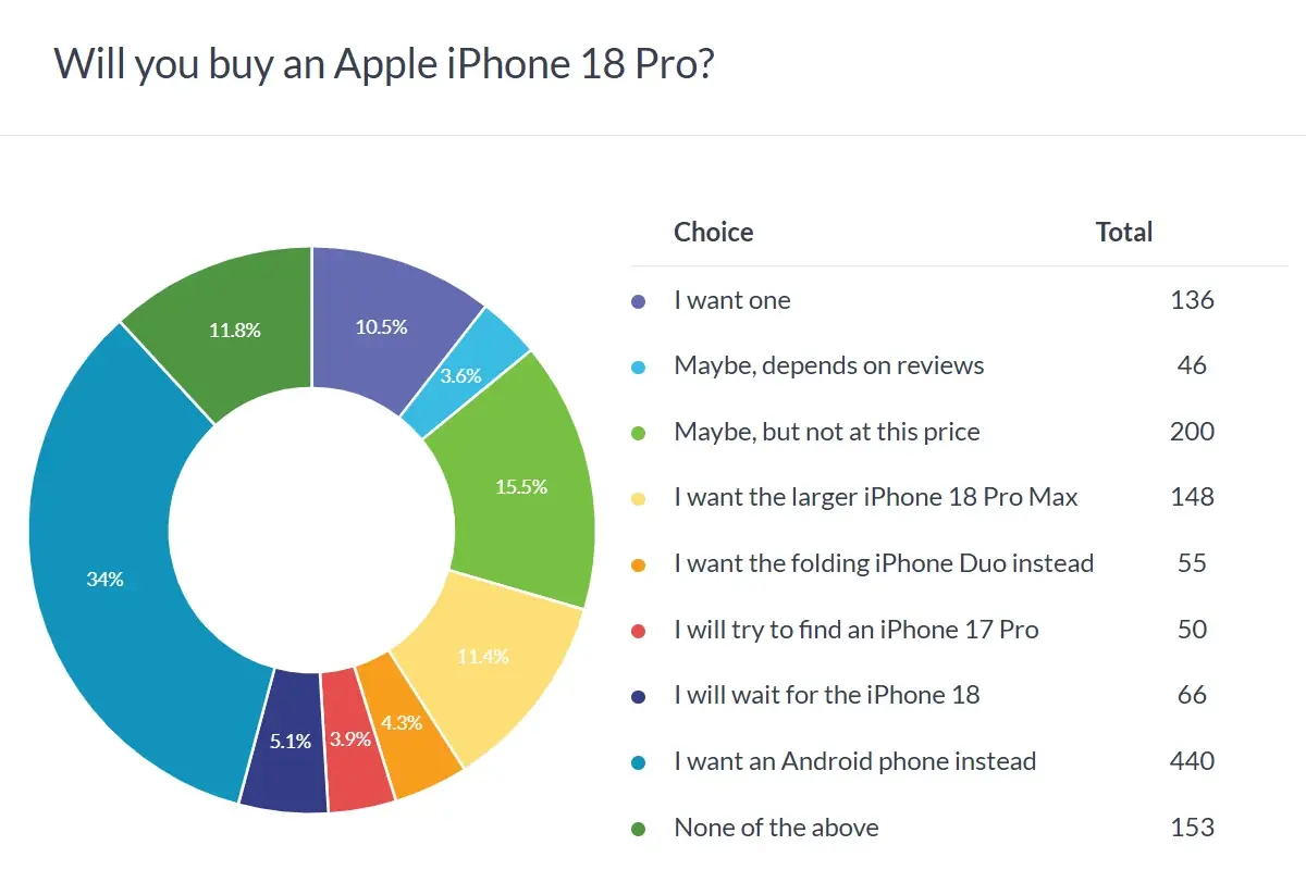 Resultaten van de Apple iPhone 18 Pro-enquête Resultaten van de Apple iPhone 18 Pro-enquête