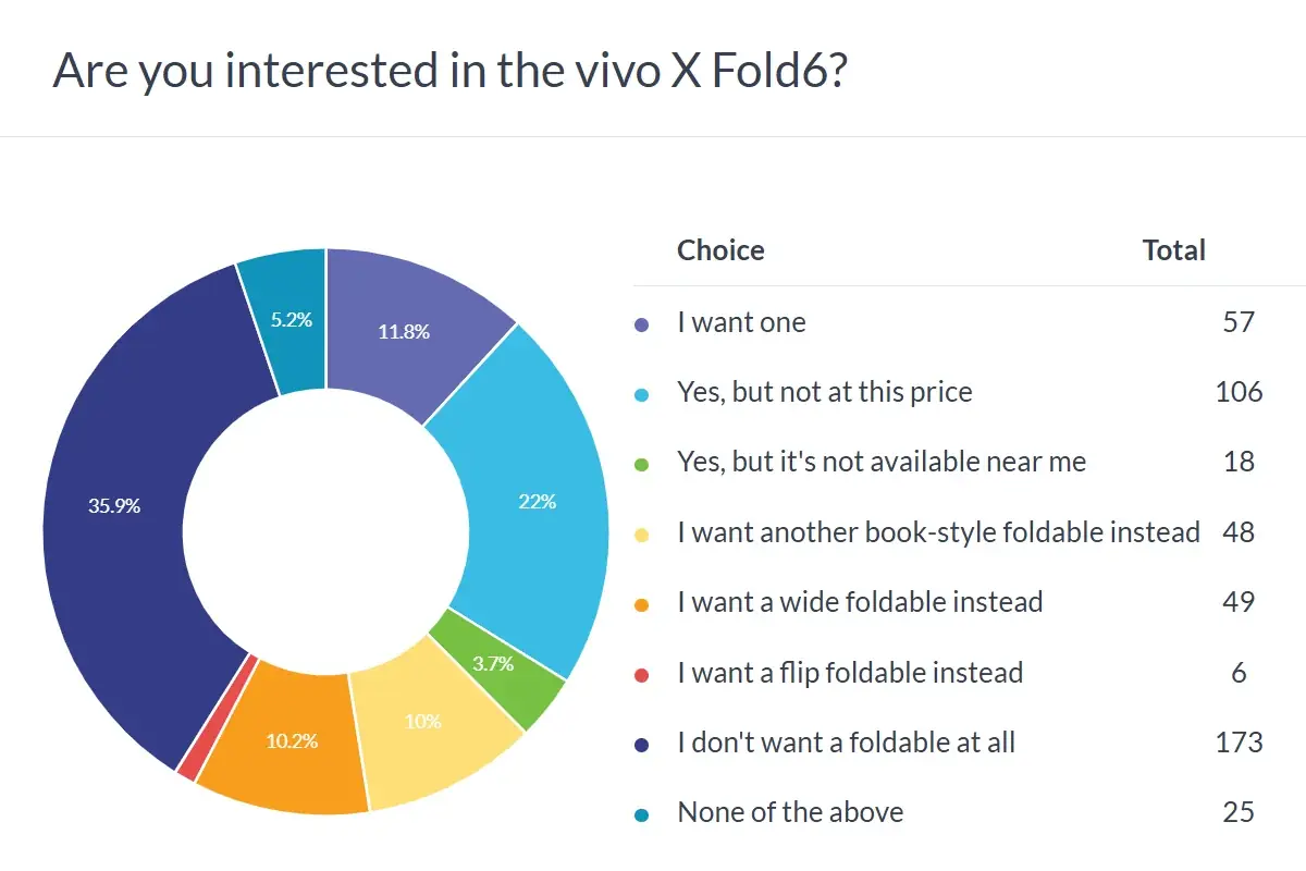 Resultados de la encuesta vivo X Fold6 Resultados de la encuesta vivo X Fold6