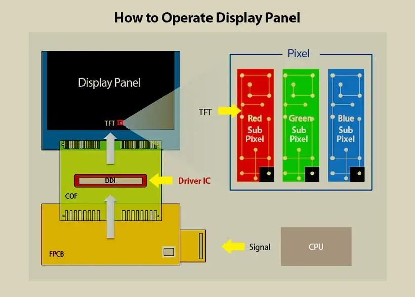 Diagrama de pantalla de Samsung en el controlador de pantalla IC (DDI)