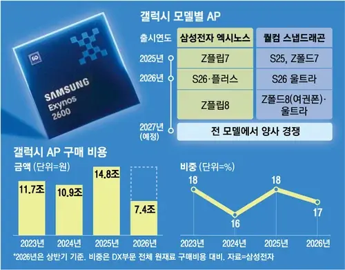 По словам инсайдеров, Exynos 2700 превосходит Snapdragon 8 Elite Gen 6 Pro во внутренних тестах По словам инсайдеров, Exynos 2700 превосходит Snapdragon 8 Elite Gen 6 Pro во внутренних тестах
