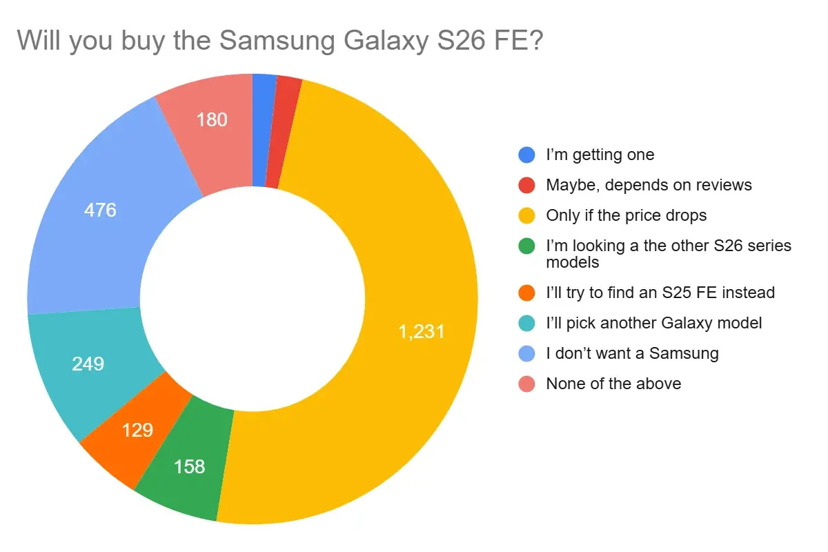 Umfrageergebnisse zum Samsung Galaxy S26 FE Umfrageergebnisse zum Samsung Galaxy S26 FE